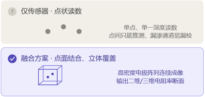 🗺️从“点状读数”到“点面结合、立体覆盖”