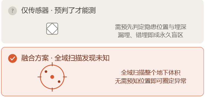 🎯从“预判了才能测”到“全域扫描发现未知”