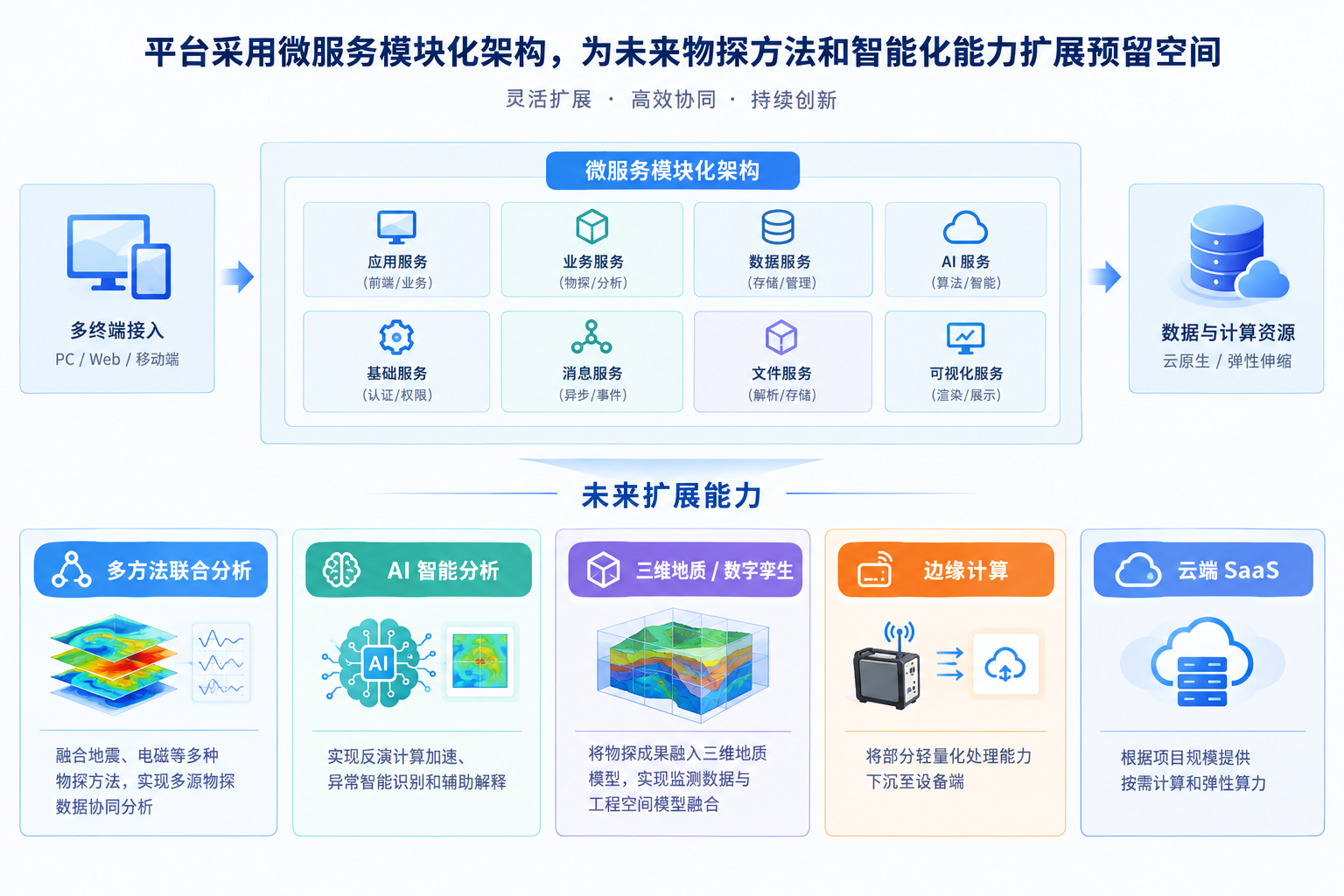 面向未来的可扩展能力