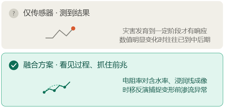 🌊从“测到结果”到“看见过程、抓住前兆”